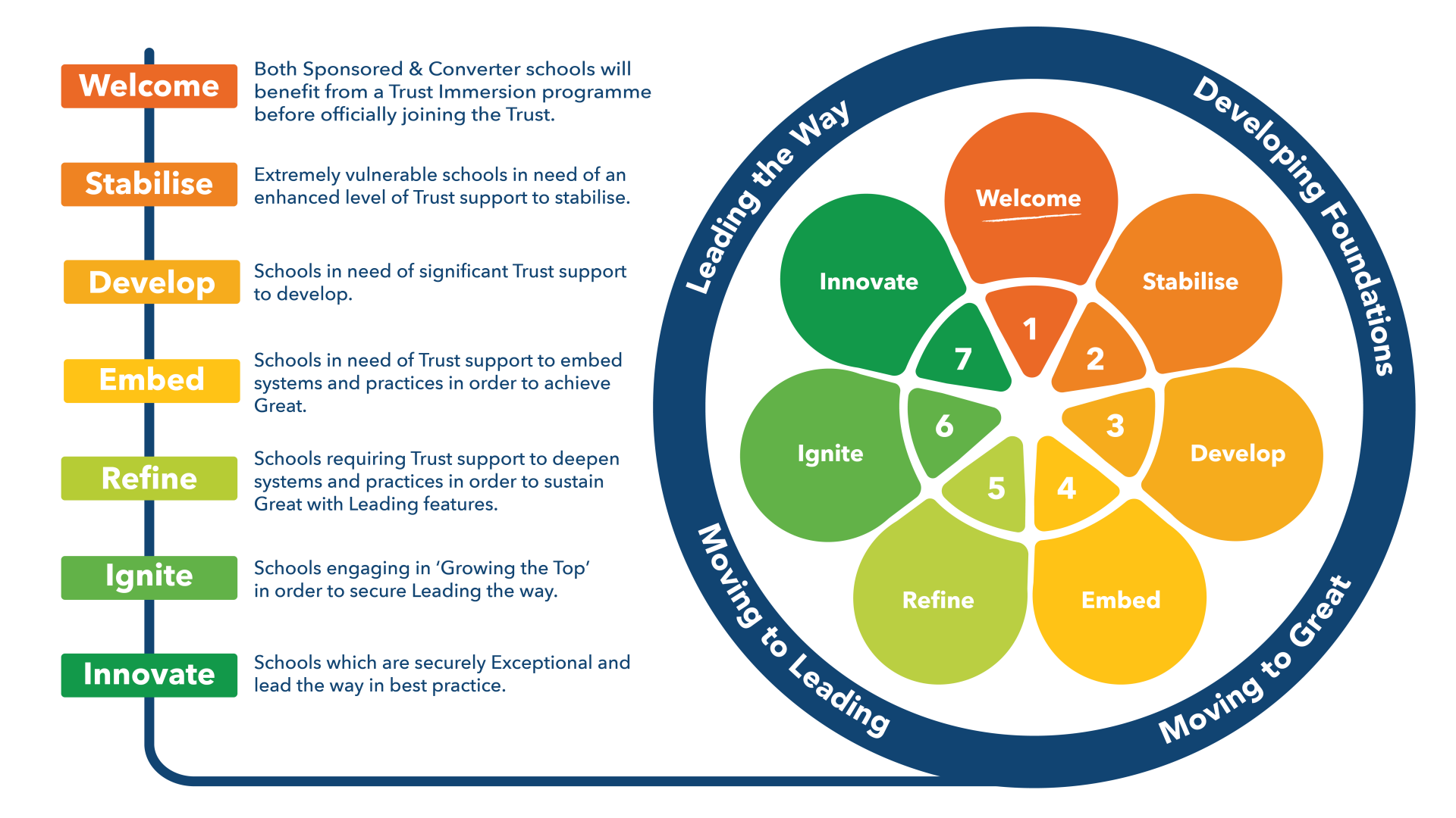 FA1 Flourish model diagram